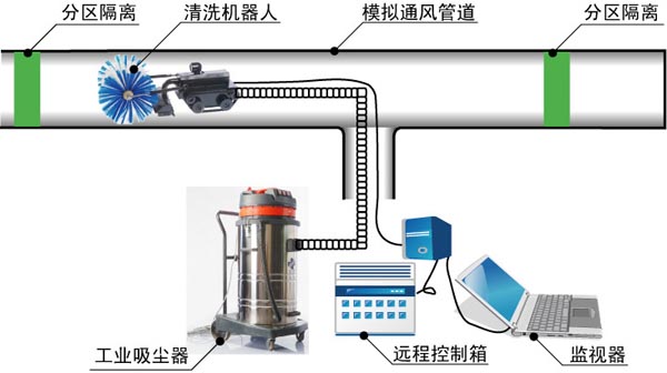 中央空調風(fēng)管清洗示意圖