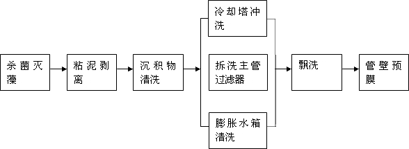 中央空調水系統清洗流程